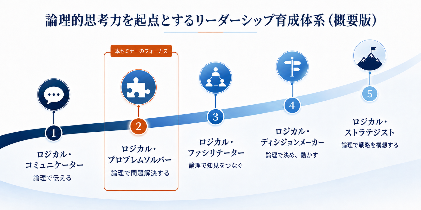 論理的思考力を起点とするリーダーシップ育成体系の概要版