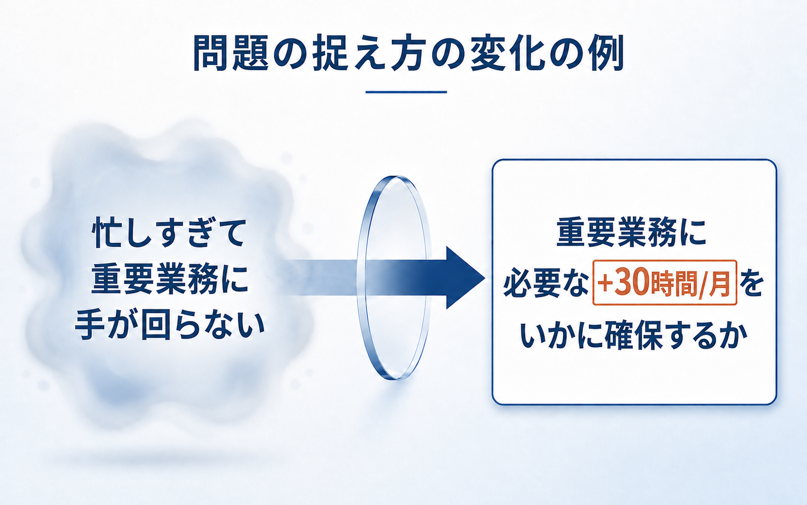 問題の捉え方の変化の例