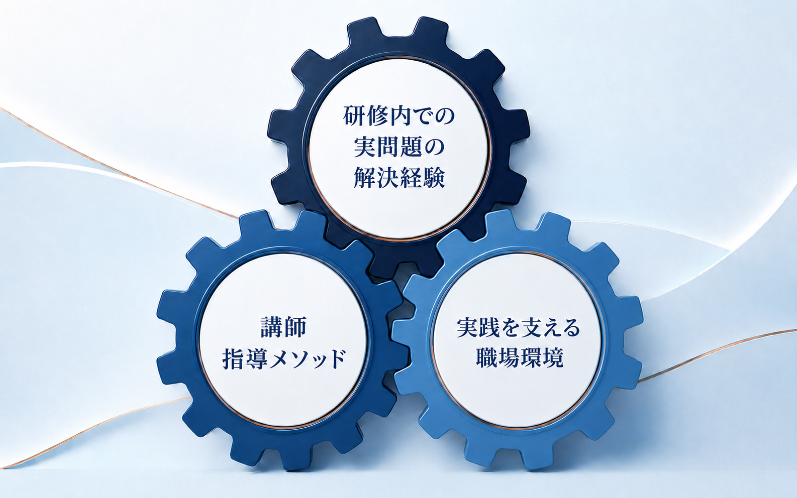 研修内での実問題の解決経験、研修要件、職場環境の3つが連動するイメージ